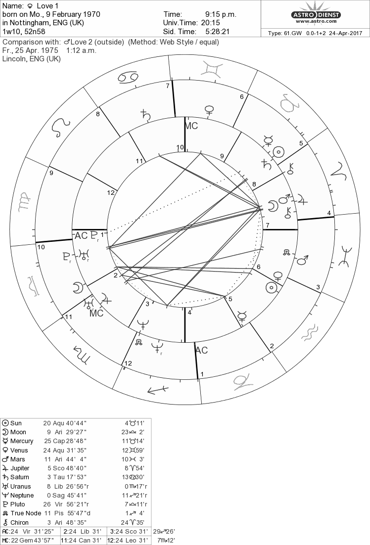 Synastry chart of two clients